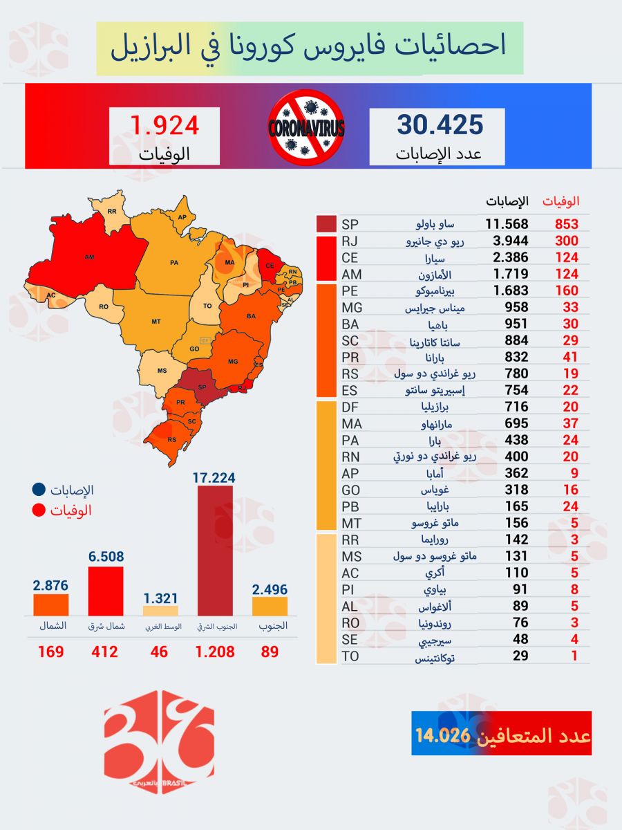 جدول إحصائي لانتشار فايروس كورونا في البرازيل