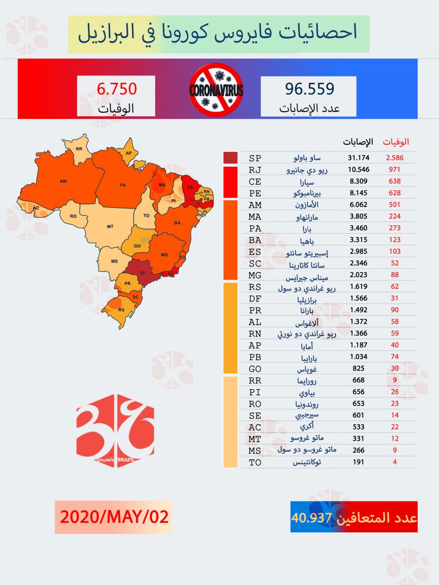 إحصائيات فايروس كورونا في البرازيل اليوم